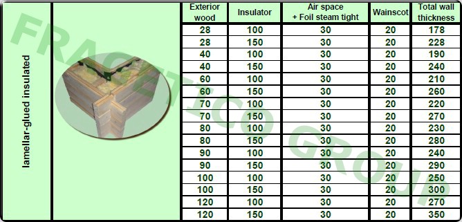 Available sizes for the wall structure obtained by housing from massive wooden elements or lamellar glued with insulation and wainscot on the inside