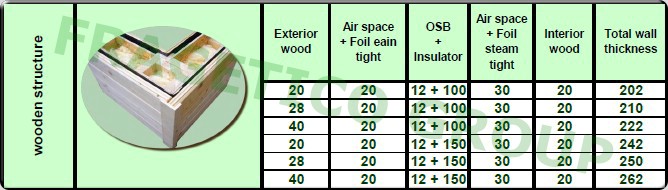 Available sizes for the wall structure from preassembled panels (timberframe) with wood at the exterior side and wainscot on the interior side