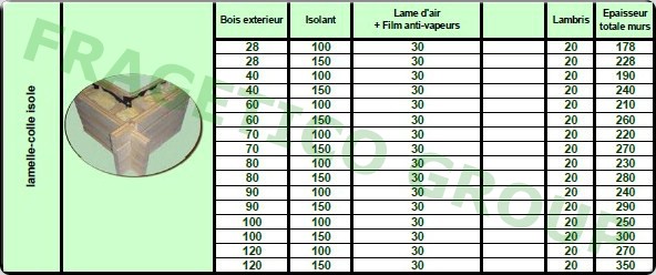 Dimensions disponibles pour une structure de murs obtenus par emboitement d'elements en madriers ou lamelle-colle avec isolation et lambris vers l'interieur