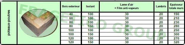 Dimensions disponibles pour la structure de parois en ossature bois de type � poteau-poutre �
