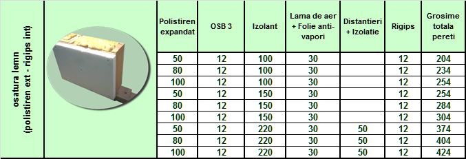 Dimensiuni disponibile pentru structura de pereti din panouri premontate tip osatura-platforma sau timber frame cu placare exterioara cu polistiren si/sau lemn si rigips si/sau lambriu la interior
