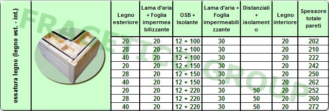 Dimensiuni disponibile pentru structura de pereti din panouri premontate tip osatura-platforma sau timber frame cu placare exterioara cu lemn si lambriu de finisare la interior