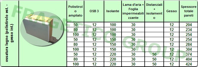 Dimensioni disponibili per la struttura dei pareti di pannelli premontati tipo ossatura- piattaforma o timber frame con placcatura esterna con polistirolo e/ o legno e gesso e/ o pannello all'interno